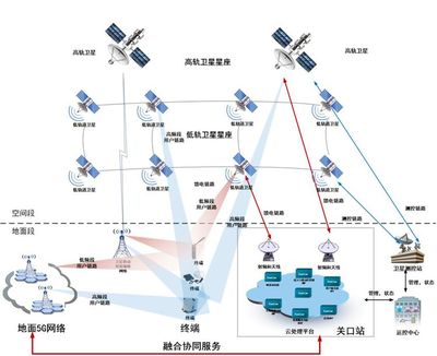 衛星通信服務 賦能全域互聯，探索【衛星+5G】融合新路徑
